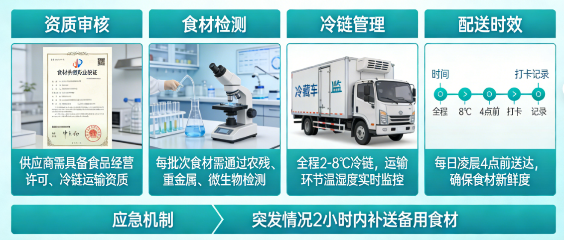 东莞深圳学校食堂食材配送要求高？专业配送标准全解析